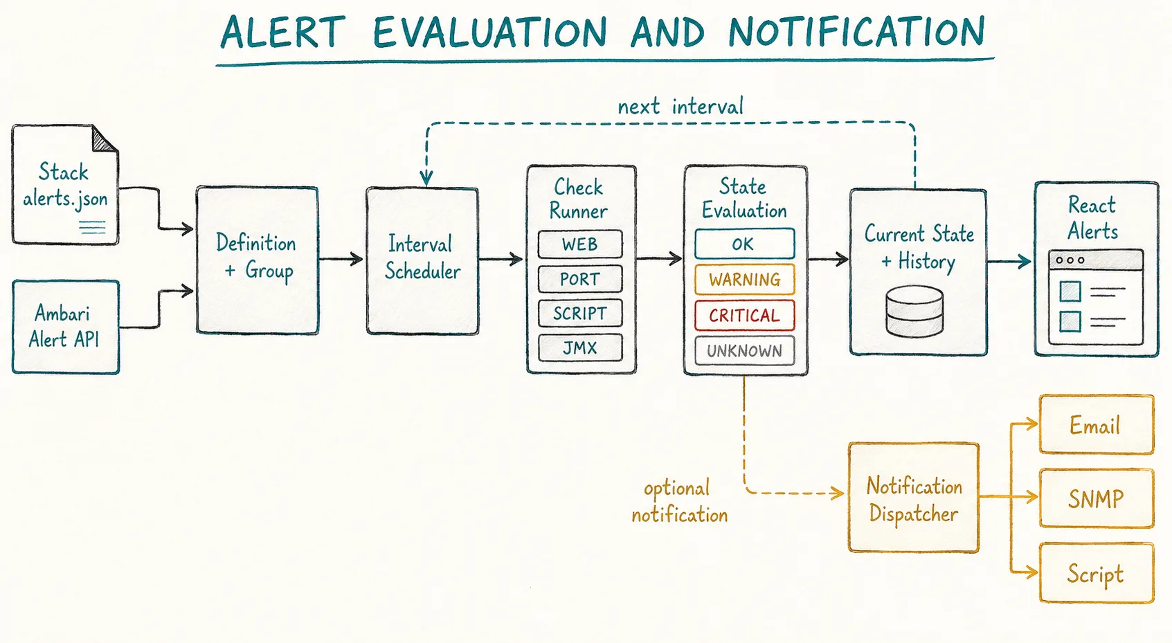 Stack and API alert definitions flowing through interval scheduling, checks, state evaluation, history, React display, and optional notification dispatch