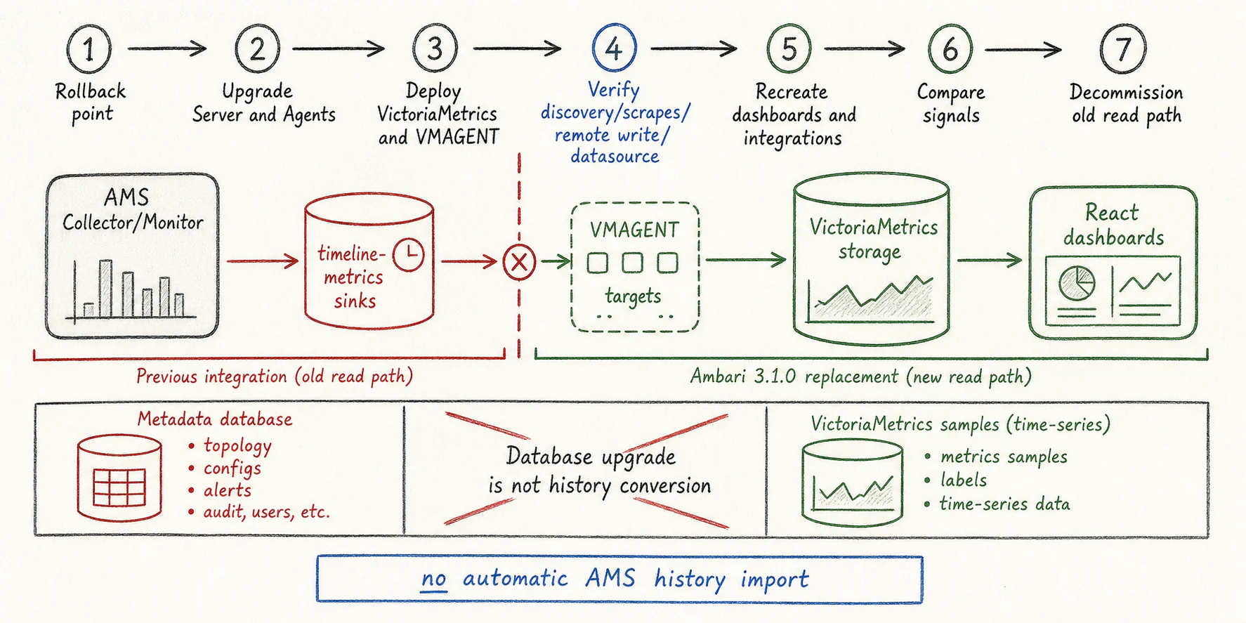 Migration from Ambari Metrics System to Agent telemetry, VMAGENT, VictoriaMetrics, and React dashboards
