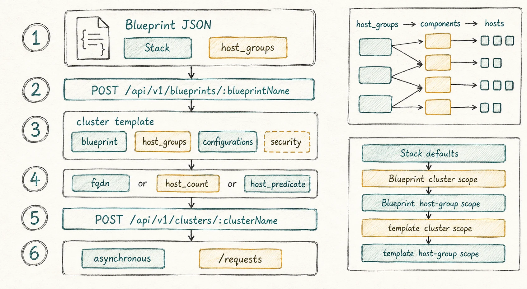 Blueprint registration, cluster template host mapping, configuration precedence, and asynchronous cluster creation
