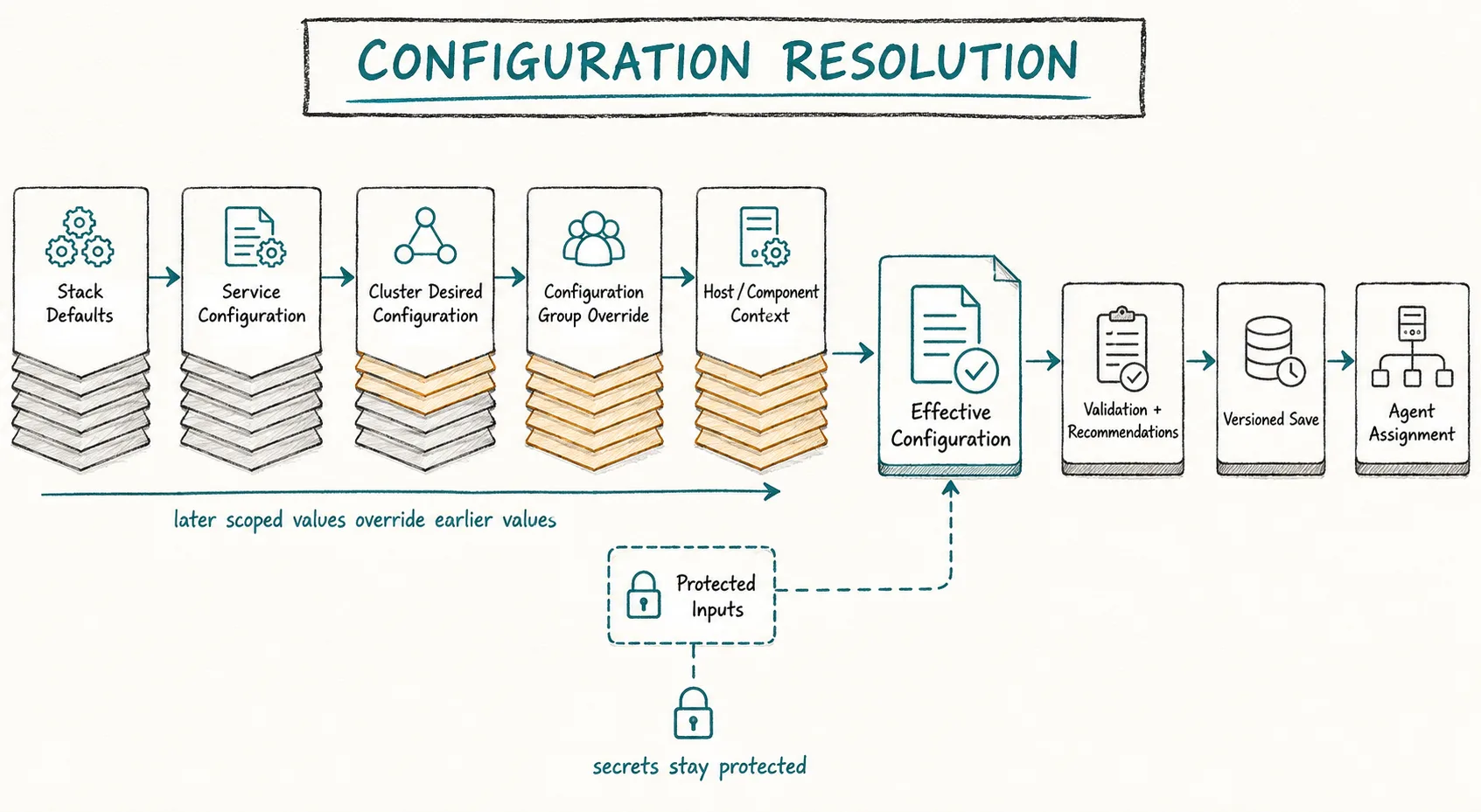 Stack defaults, service and cluster configuration, configuration-group overrides, host context, protected inputs, validation, versioned save, and Agent assignment
