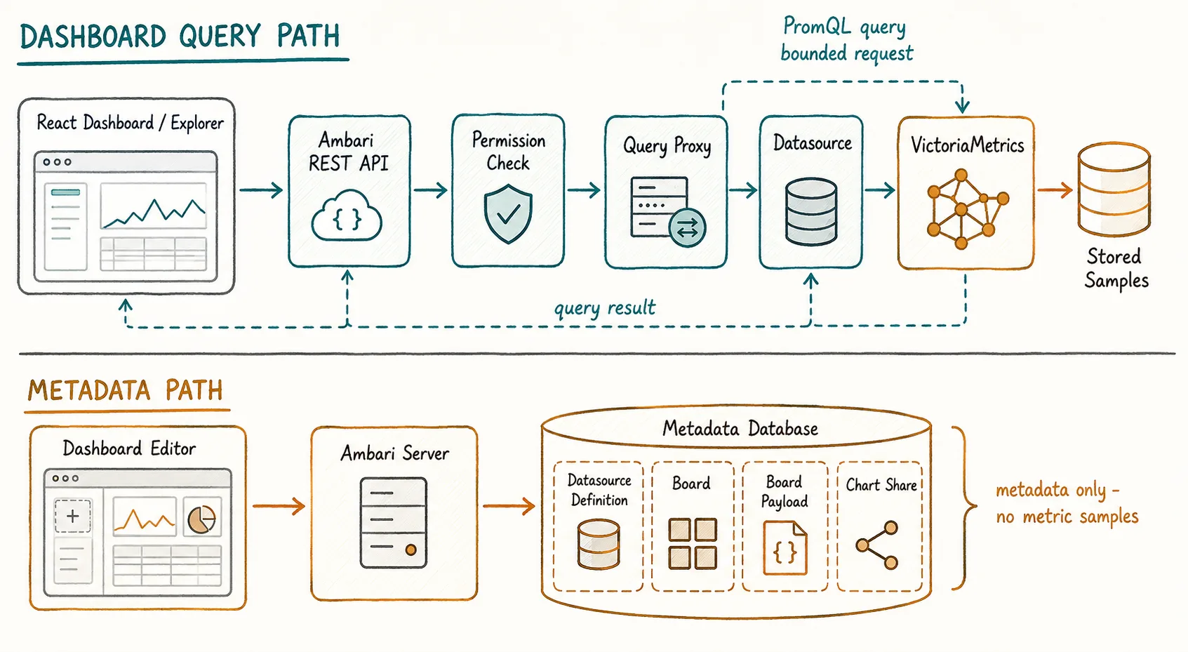 React dashboard and Explorer queries flowing through Ambari permissions, the query proxy, a datasource, and VictoriaMetrics, with metadata stored separately