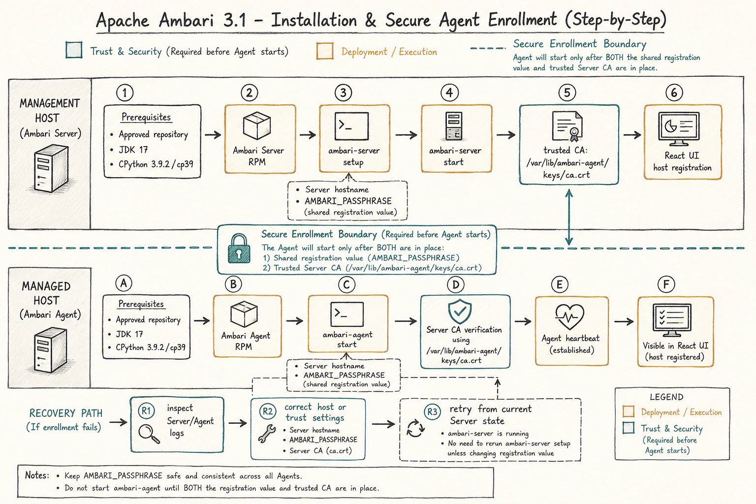 Ambari Server installation, Agent trust enrollment, host registration, and cluster readiness