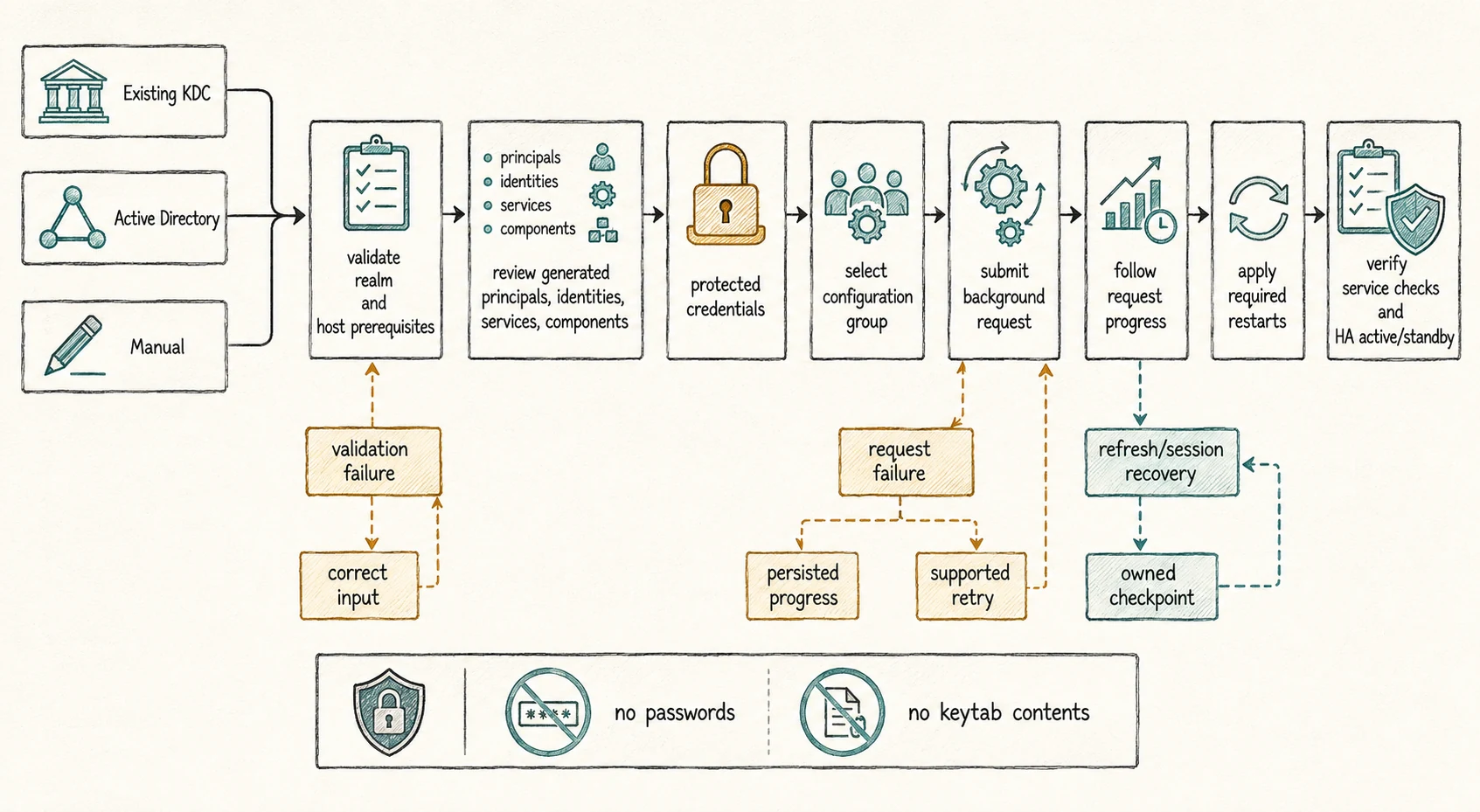 Kerberos enablement from KDC validation through protected credentials, background request, restarts, service checks, and recovery