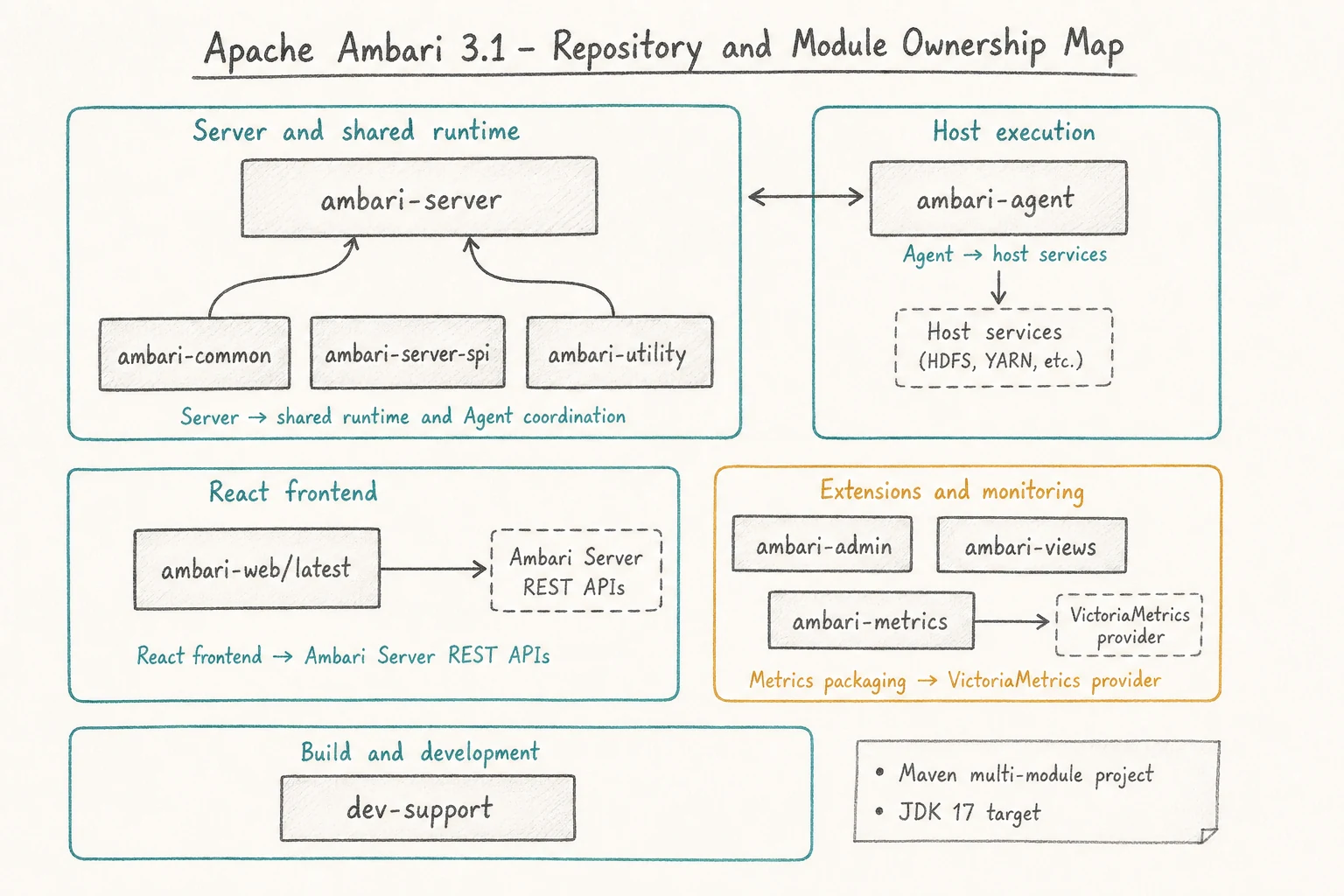 Apache Ambari 3.1 repository modules and ownership boundaries