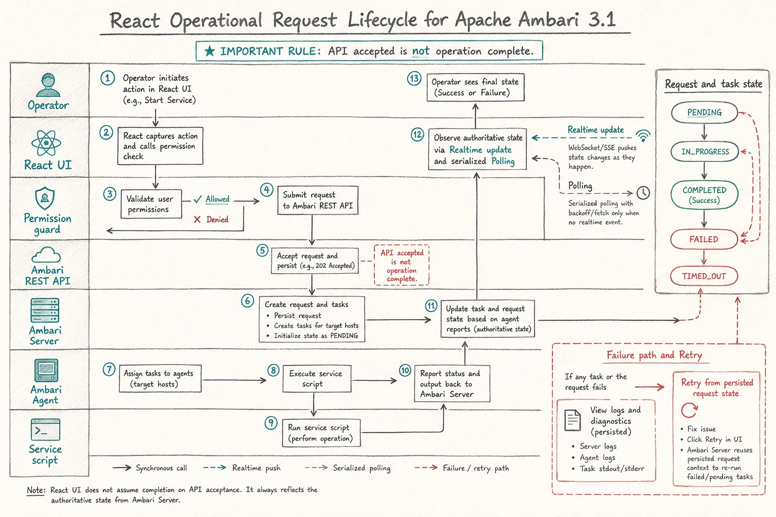 React operational request lifecycle from permission check through persisted Server tasks, Agent execution, status updates, and retry