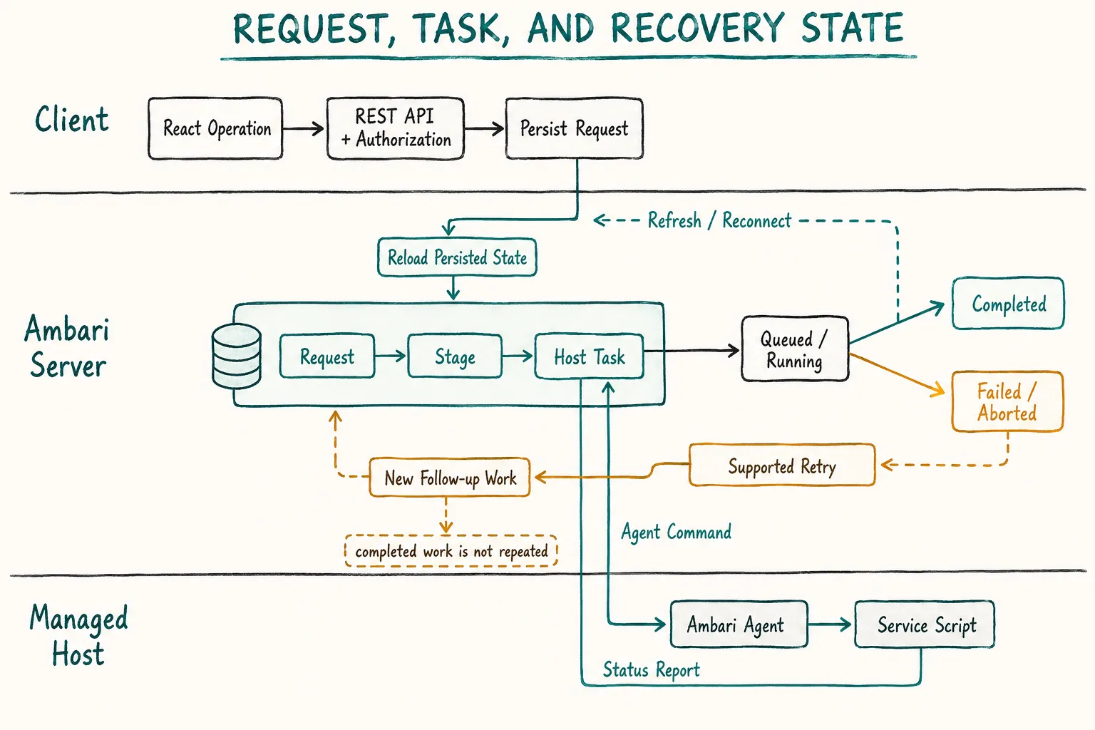 Persisted Ambari requests, stages, host tasks, Agent commands, status reports, reconnect recovery, and supported retry