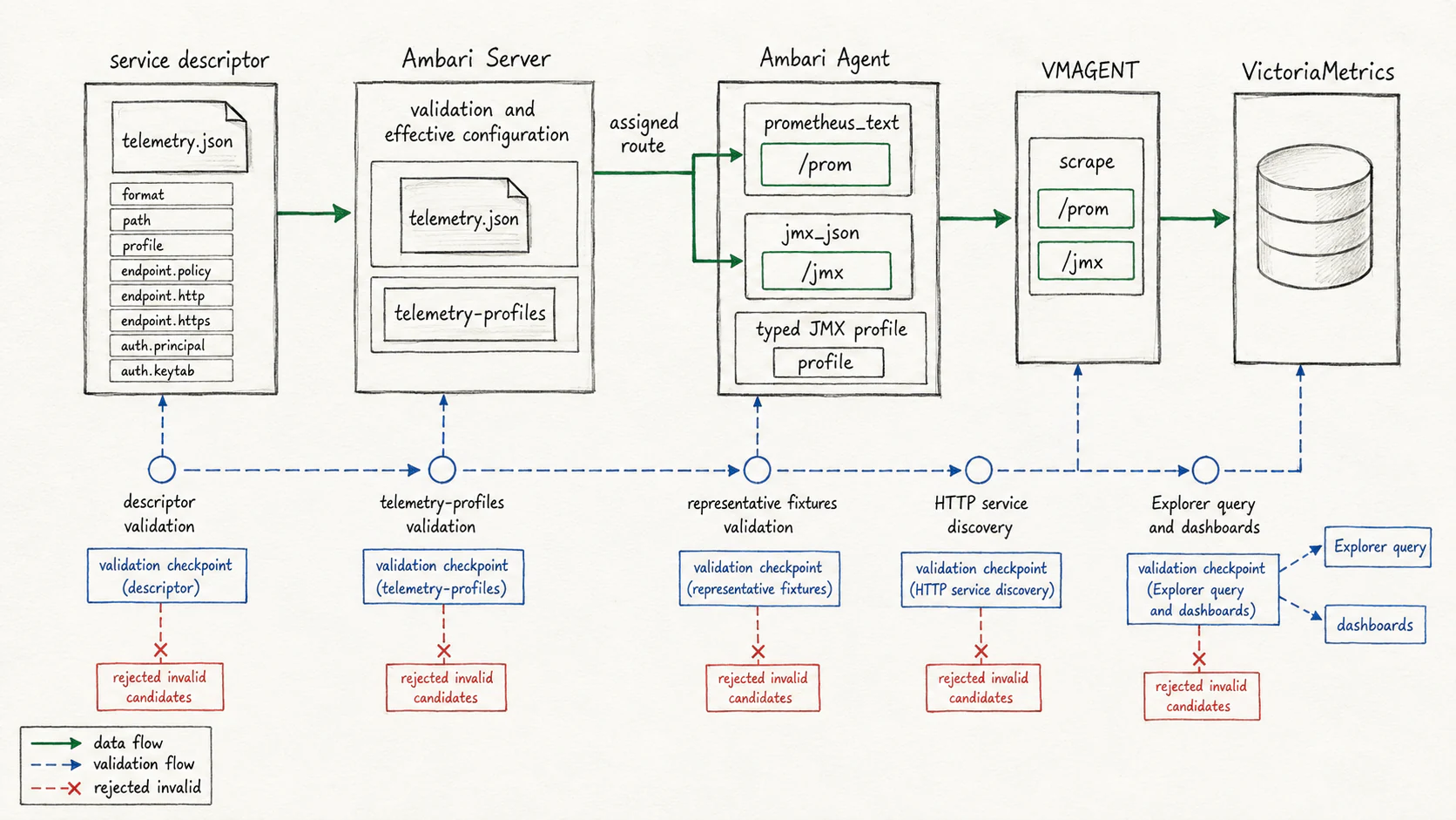 Service telemetry descriptors, endpoint discovery, collection, and storage integration