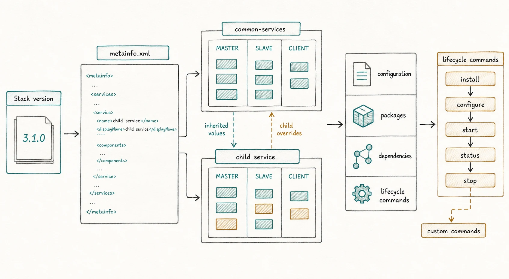 Stack and service descriptors, inheritance, resolved components, packages, dependencies, and lifecycle commands