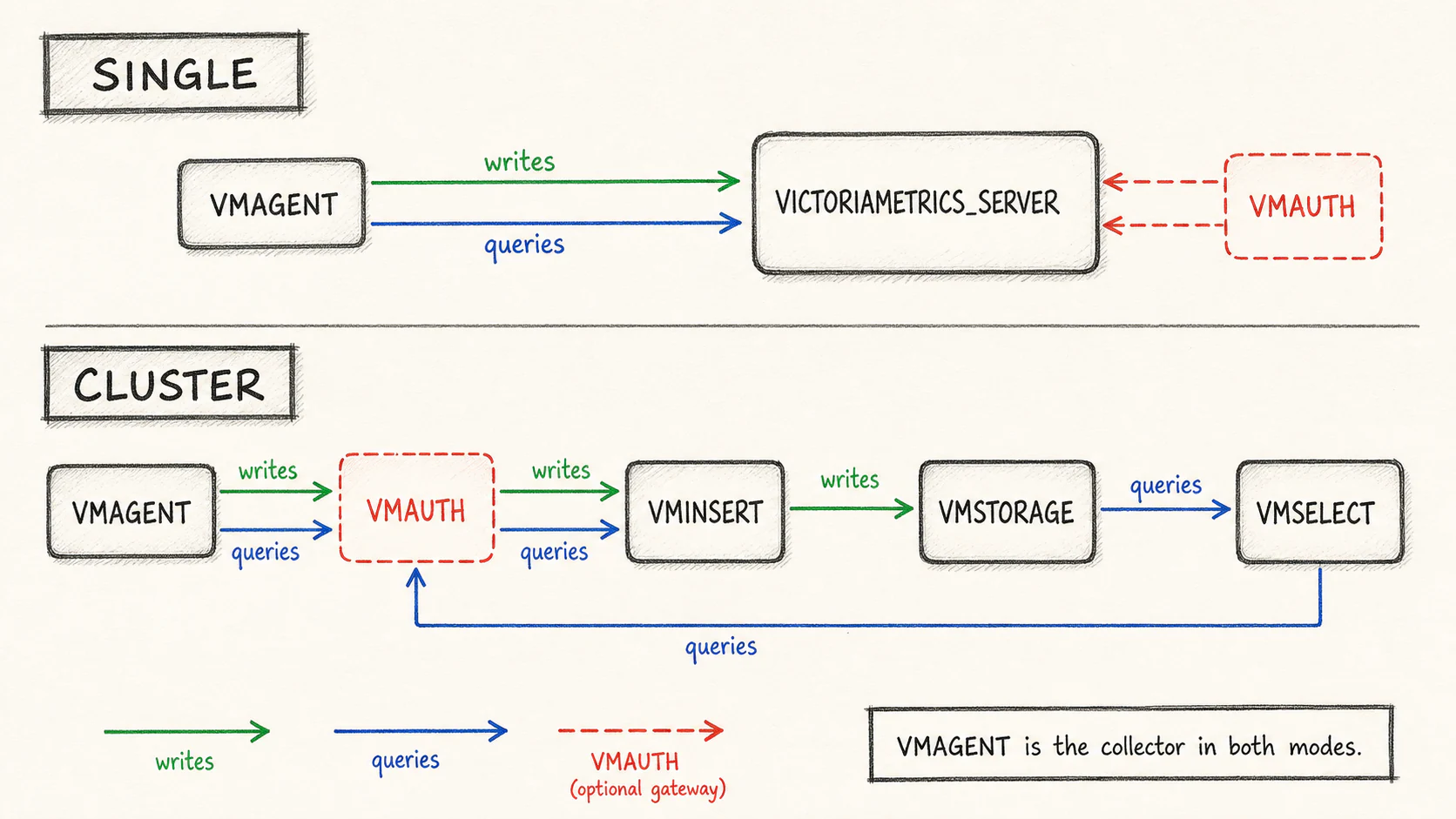 Single-node and cluster VictoriaMetrics topologies managed by Ambari