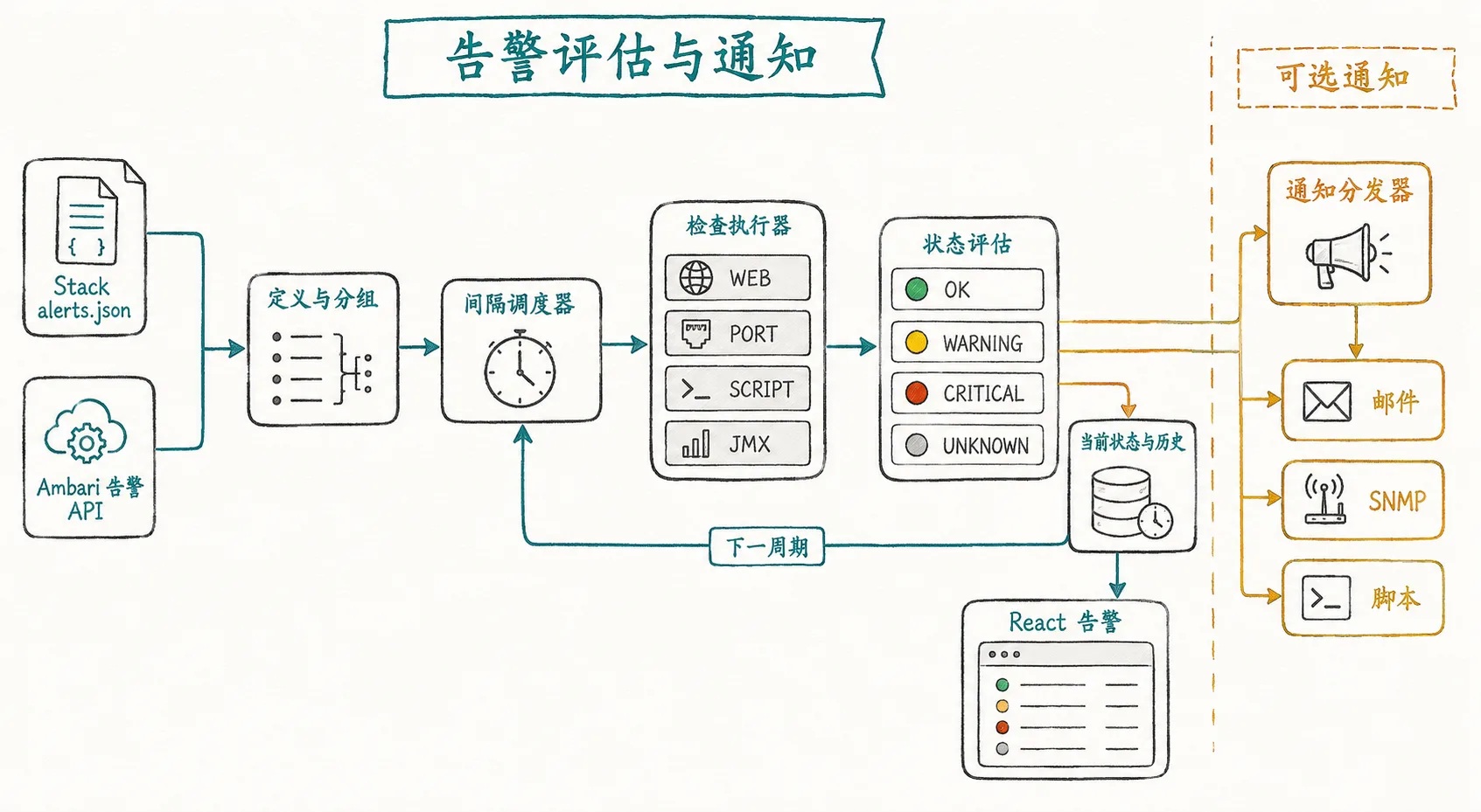 Stack 和 API 告警定义经过间隔调度、检查、状态评估和历史记录，并由 React 展示和可选通知分发