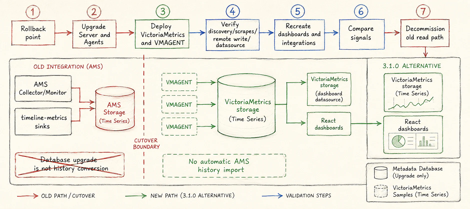 从 Ambari Metrics System 迁移到 Agent 遥测、VMAGENT、VictoriaMetrics 和 React 仪表盘