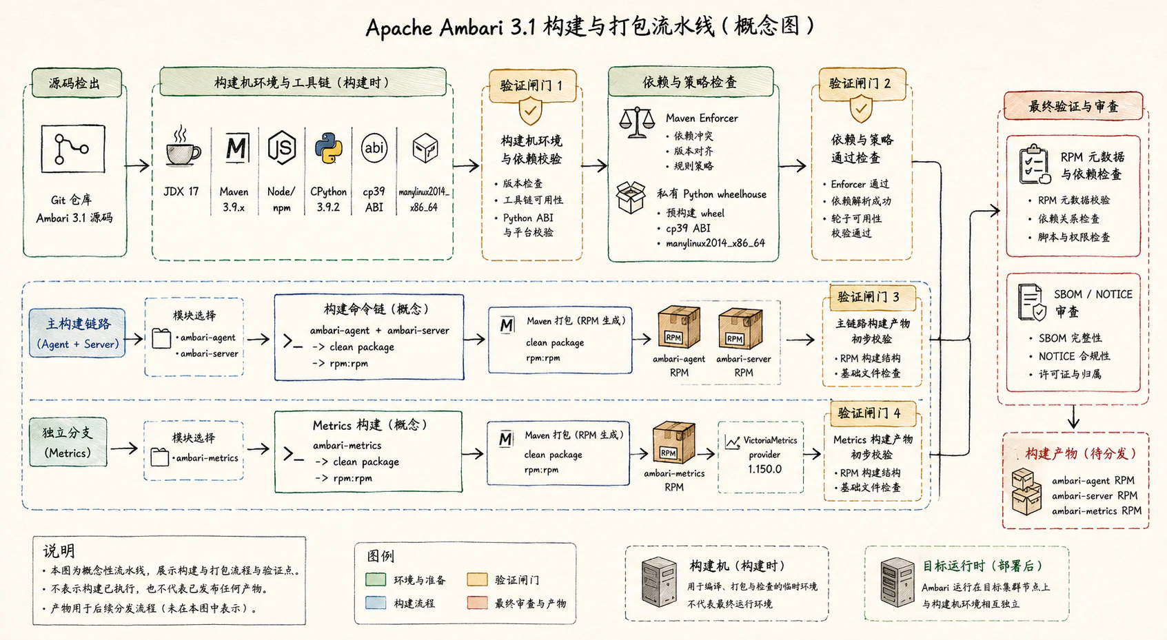 Apache Ambari 的 Maven、Java、Python、React、测试和 RPM 构建流水线