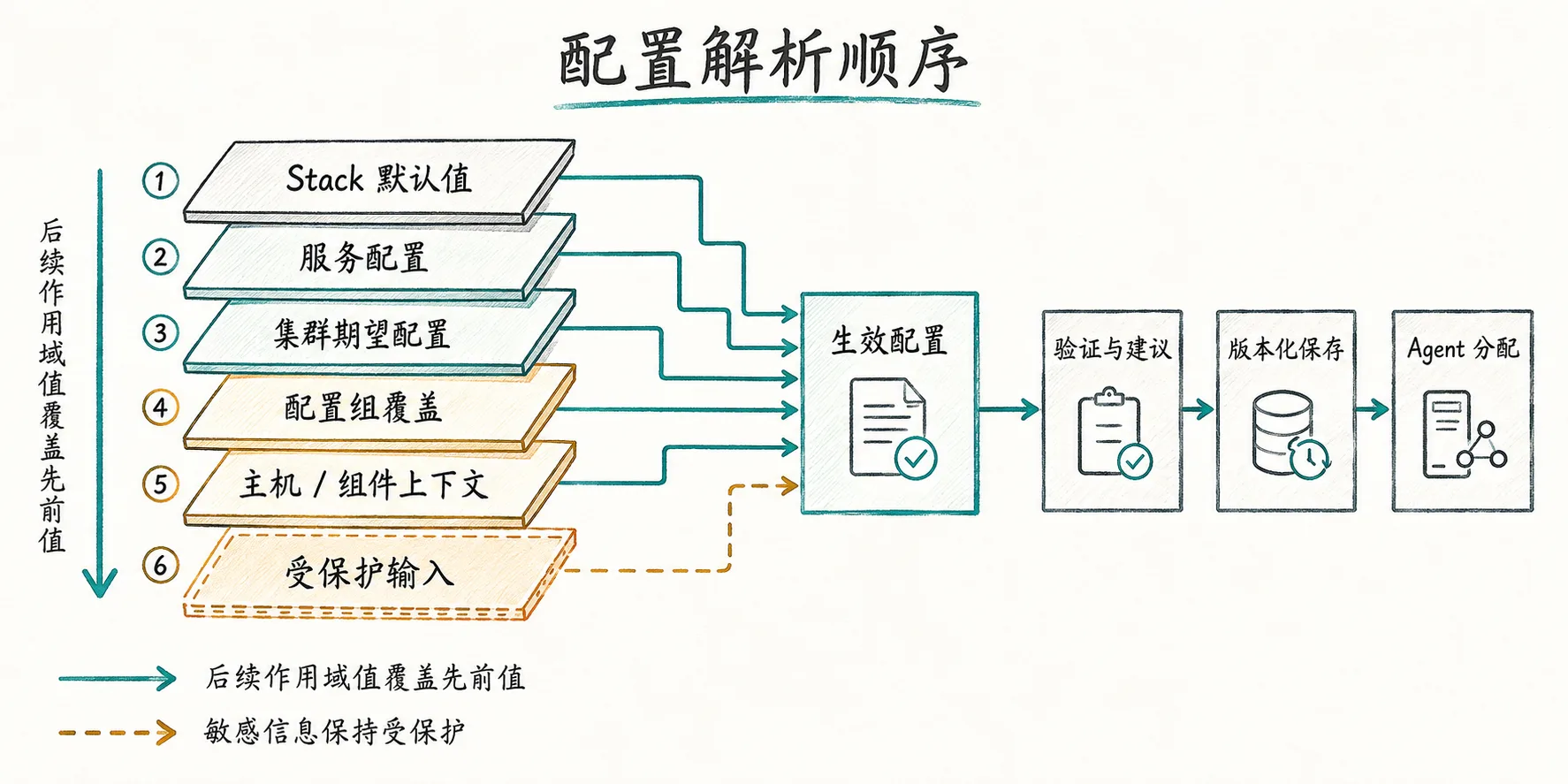 Stack 默认值、服务与集群配置、配置组覆盖、主机上下文、受保护输入、验证、版本化保存和 Agent 分配