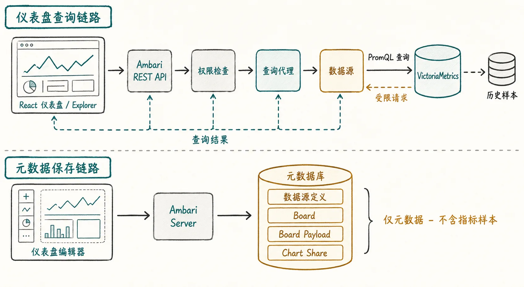 React 仪表盘和 Explorer 查询通过 Ambari 权限检查、查询代理和数据源访问 VictoriaMetrics，元数据单独保存
