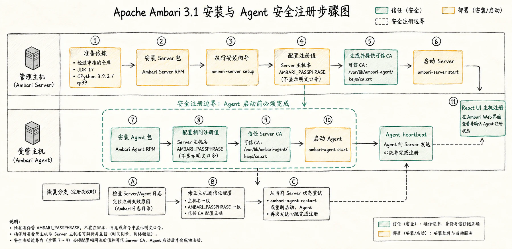 Ambari Server 安装、Agent 信任注册、主机登记和集群就绪流程