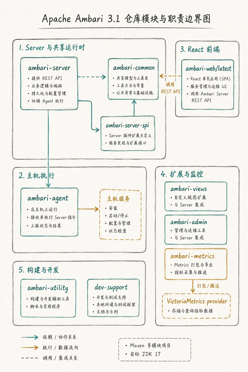 Apache Ambari 3.1 仓库模块及职责边界