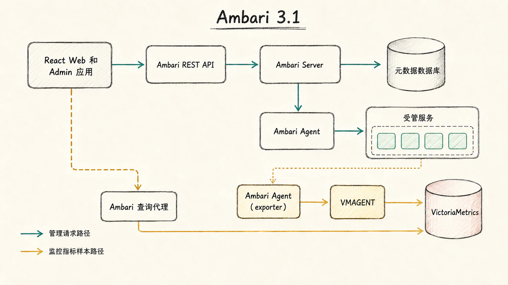 Ambari Server、Agent、React 应用、元数据库、受管服务和监控数据平面