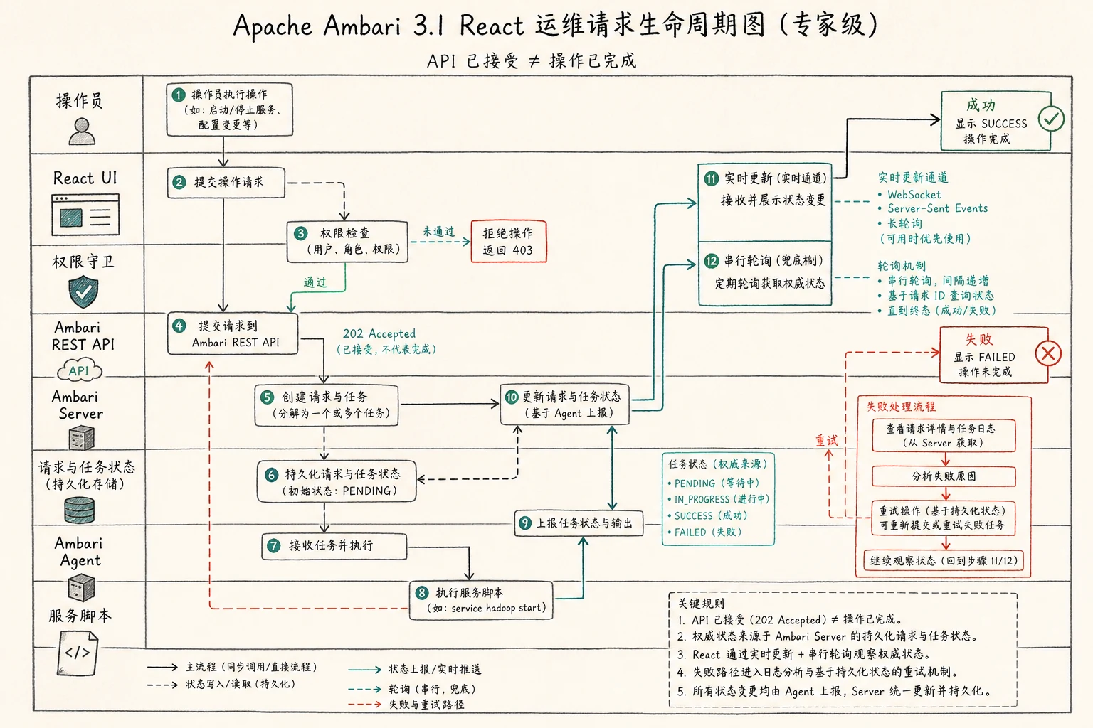 React 运维请求从权限检查、Server 持久化任务、Agent 执行到状态更新和重试的完整生命周期