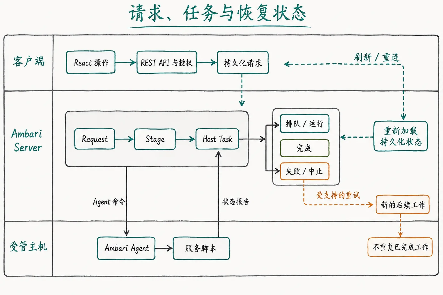 持久化的 Ambari 请求、阶段、主机任务、Agent 命令、状态报告、重连恢复和受支持重试