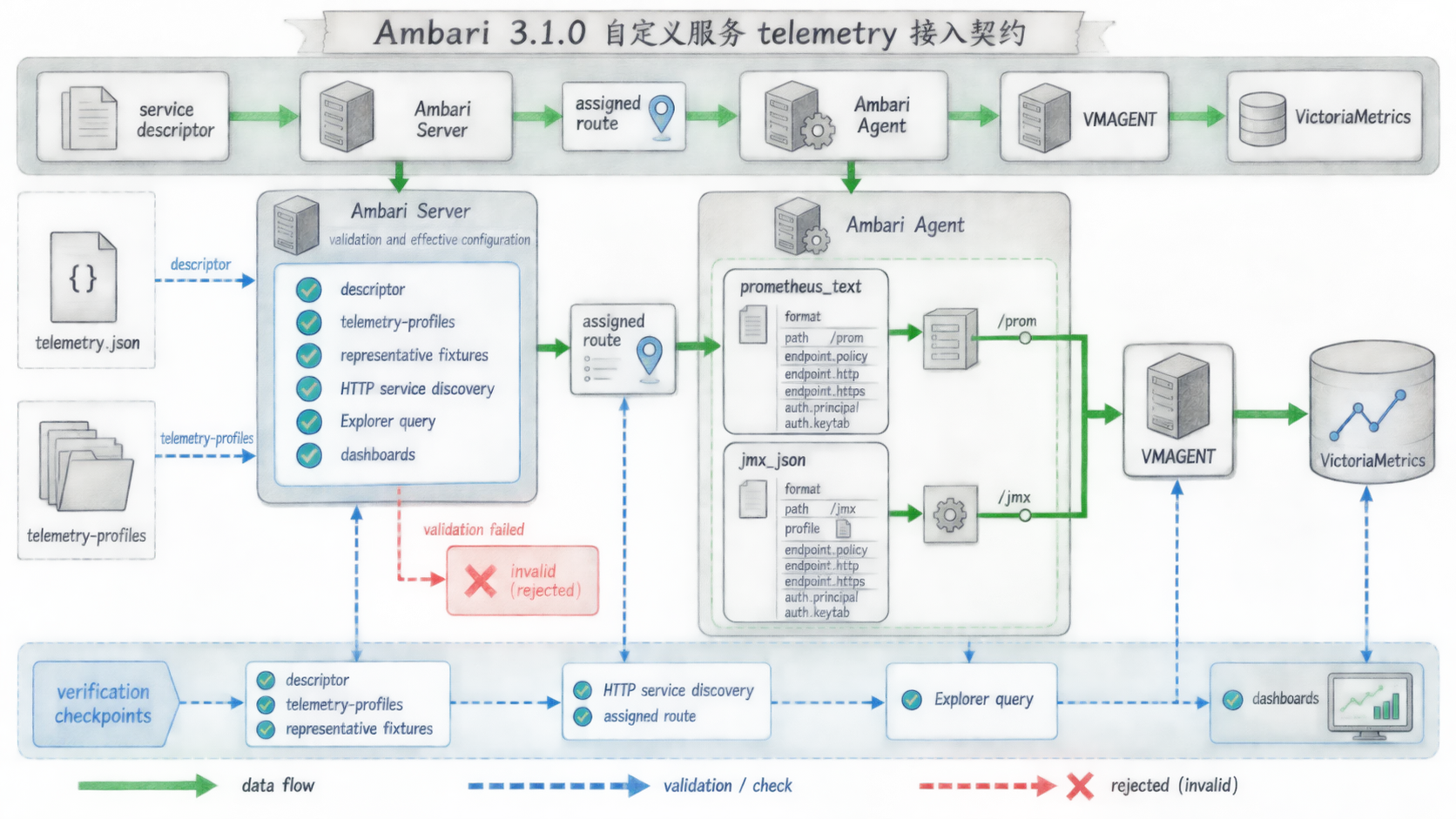 服务遥测描述符、端点发现、采集和存储集成