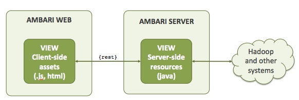 Apache Ambari > Views > view-components.jpg
